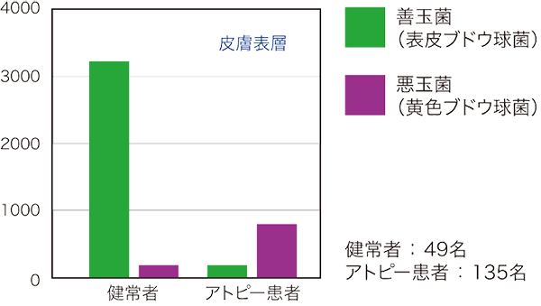 健常者とアトピー患者の皮膚細菌