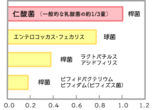 仁酸菌(一般的な乳酸菌の約1/3量)