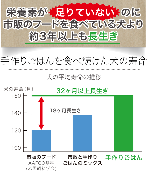 栄養素が足りていないのに市販のフードを食べるより約３年以上も長生き