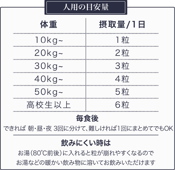 人用の目安量