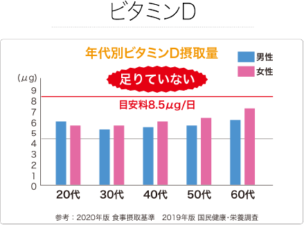ビタミンD