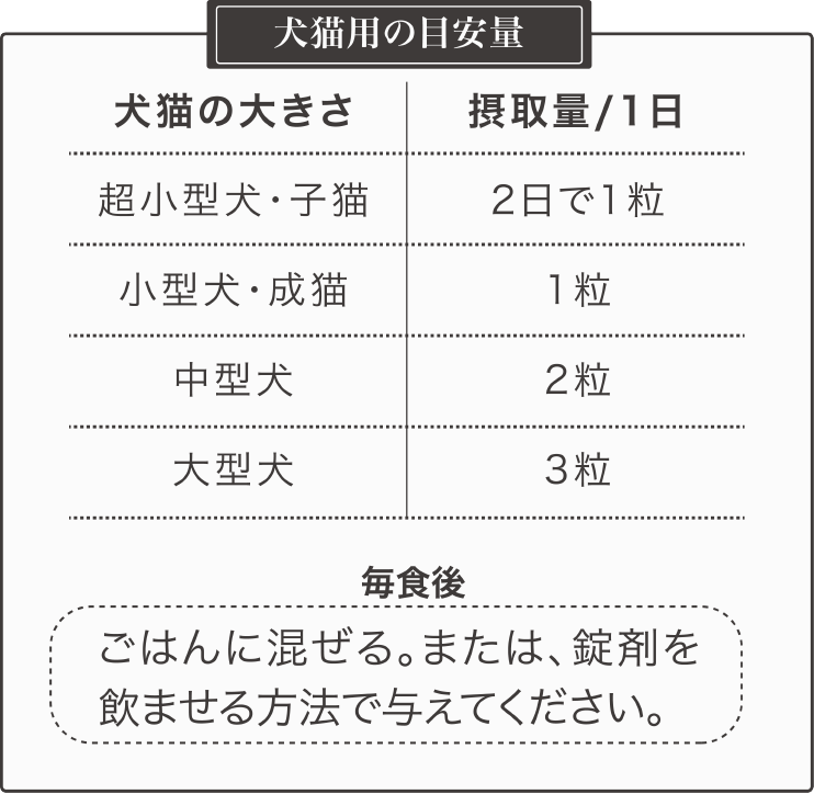 犬猫用の目安量