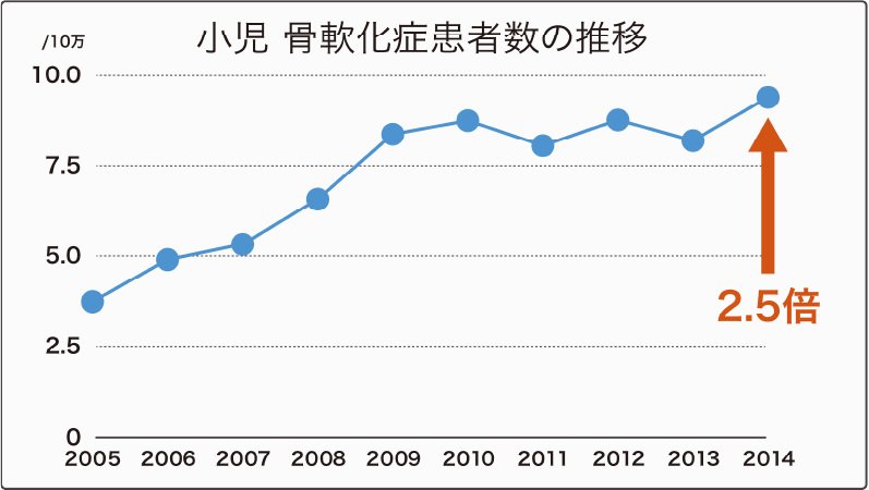 小児 骨軟化症患者数の遷移