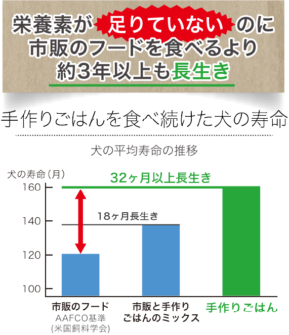 栄養素が足りていないのに市販のフードを食べるより約３年以上も長生き