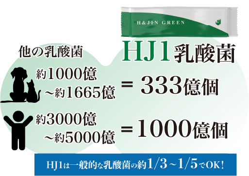 HJ1は一般的な乳酸菌の1/3～1/5でOK!