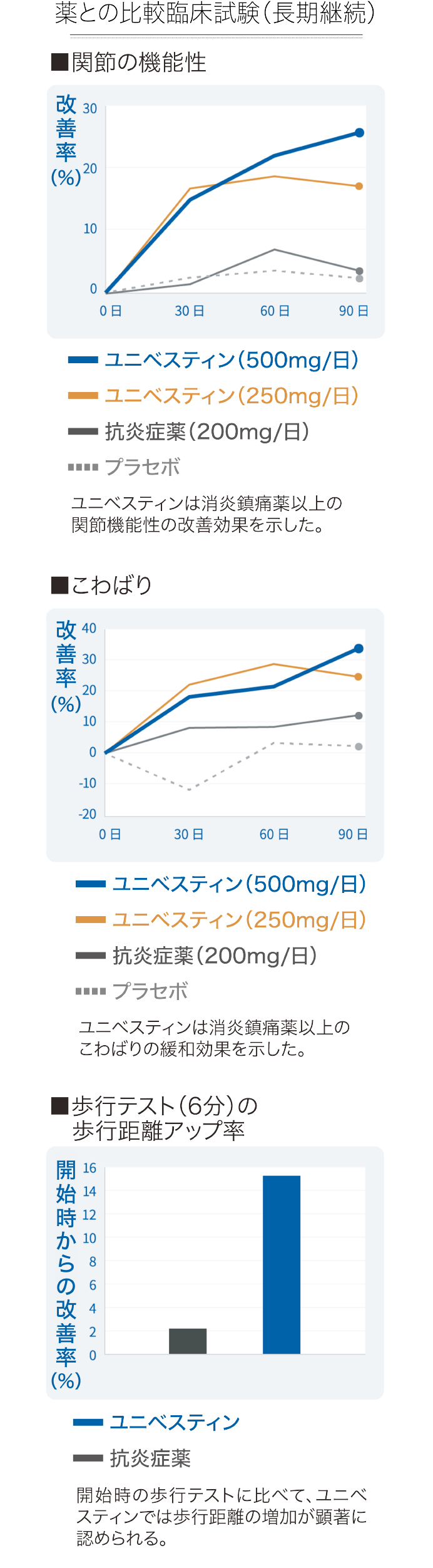 薬との比較臨床試験