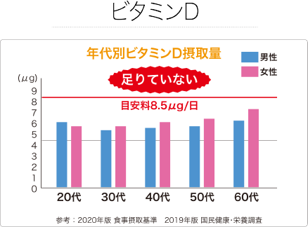 ビタミンD