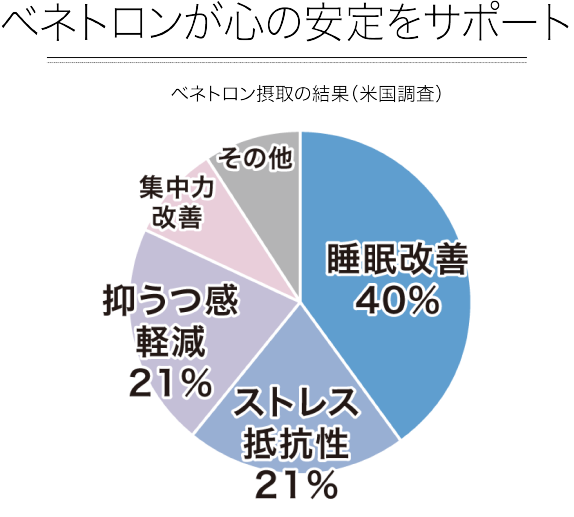 ベネトロンが心の安定をサポート