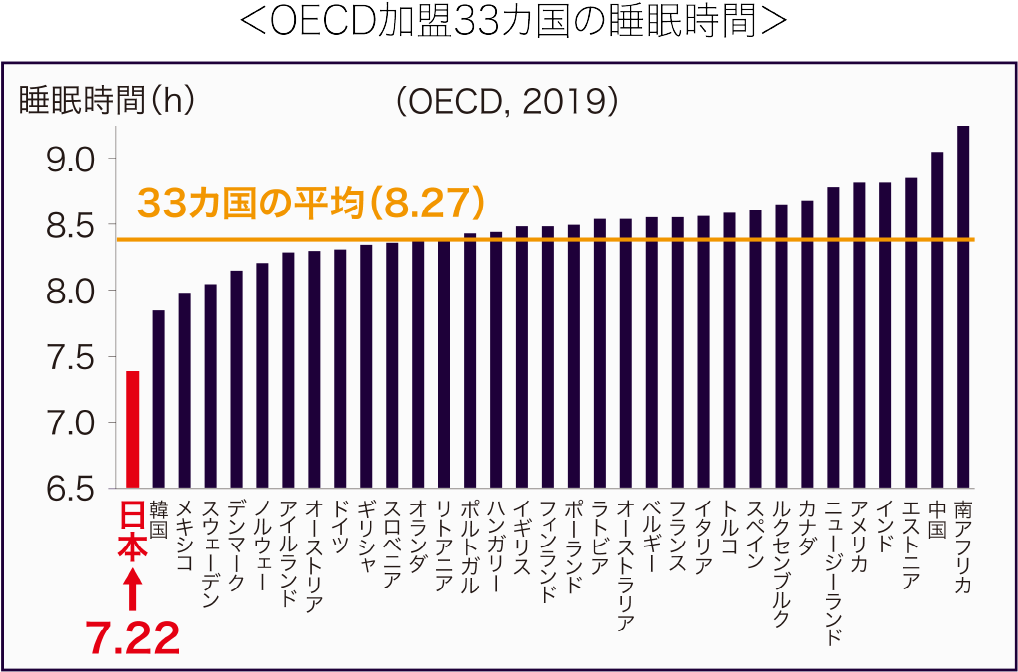 OECD加盟33ヵ国の睡眠時間