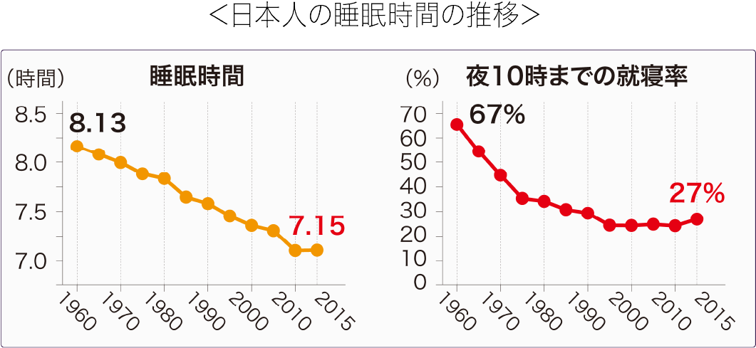 日本人の睡眠時間の推移