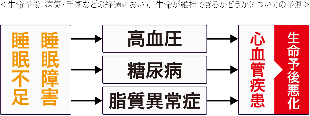 生命予後