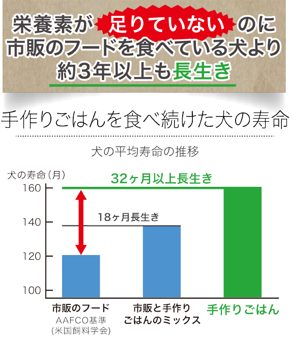 栄養素が足りていないのに市販のフードを食べるより約３年以上も長生き